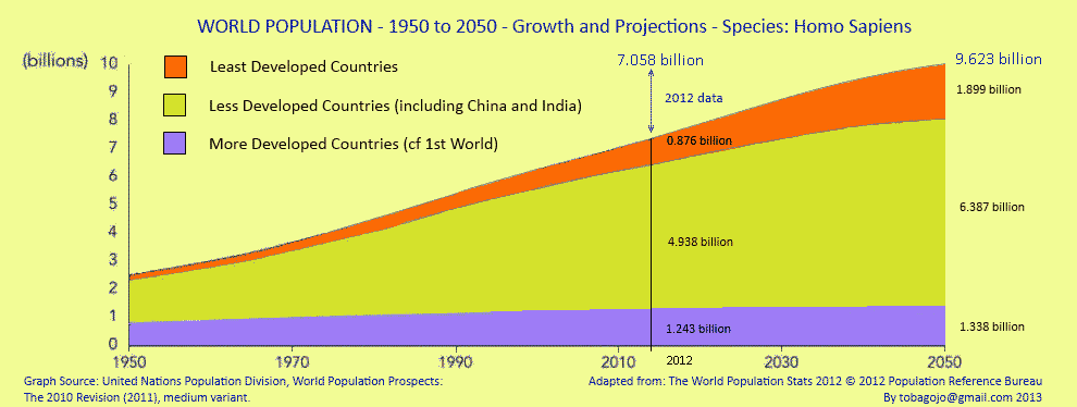 Earth_Graph-World-Population-growth_1950-to-2050_©Population-Reference-Bureau(PRB)_2012_02d_16bit-col