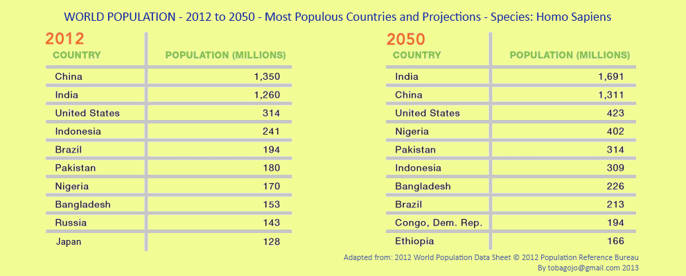 Earth_Most-Populous-Countries-and-Projections_2012-to-2050_©Population-Reference-Bureau(PRB)_2012_01_16bit-col