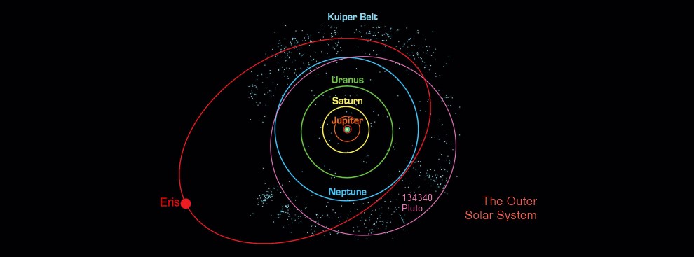 Outersolarsystem_orbital-paths-Jovan-gas-giants+pluto+Eris_set-2b_990w