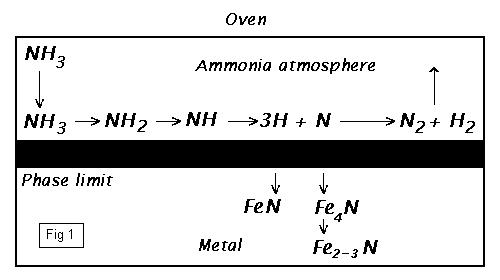 The splitting of gaseous Ammonia - Fig1